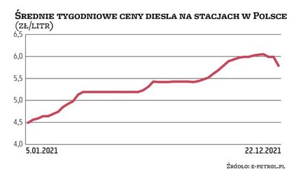 Olej napędowy to podstawowe paliwo płynne w Polsce stosowane w transporcie. Jego cena w tym roku sys