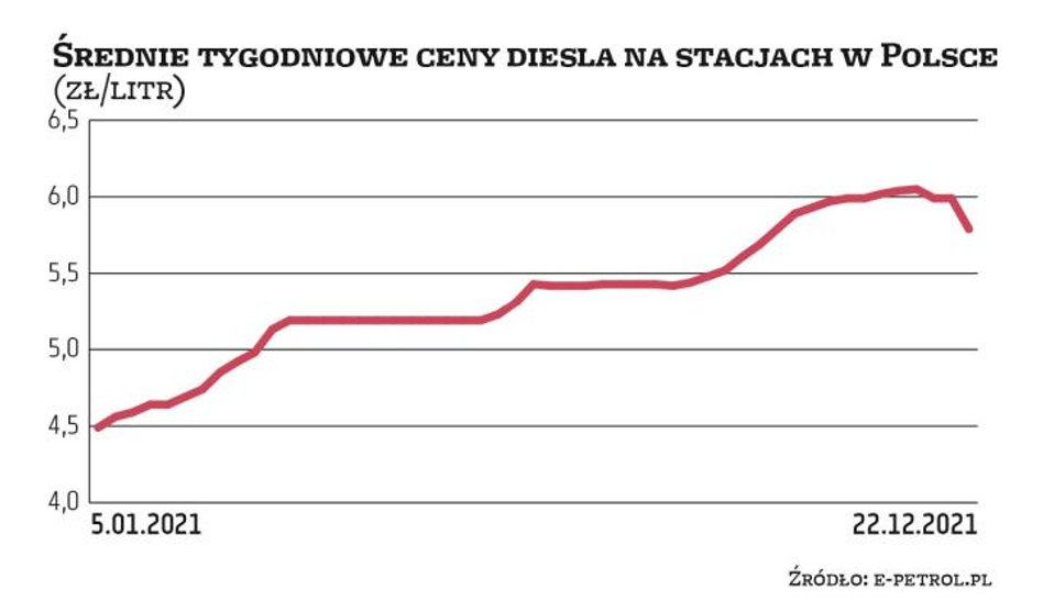Olej napędowy to podstawowe paliwo płynne w Polsce stosowane w transporcie. Jego cena w tym roku sys