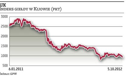 Ukraina: Na kłopotach rynku zyska Warszawa