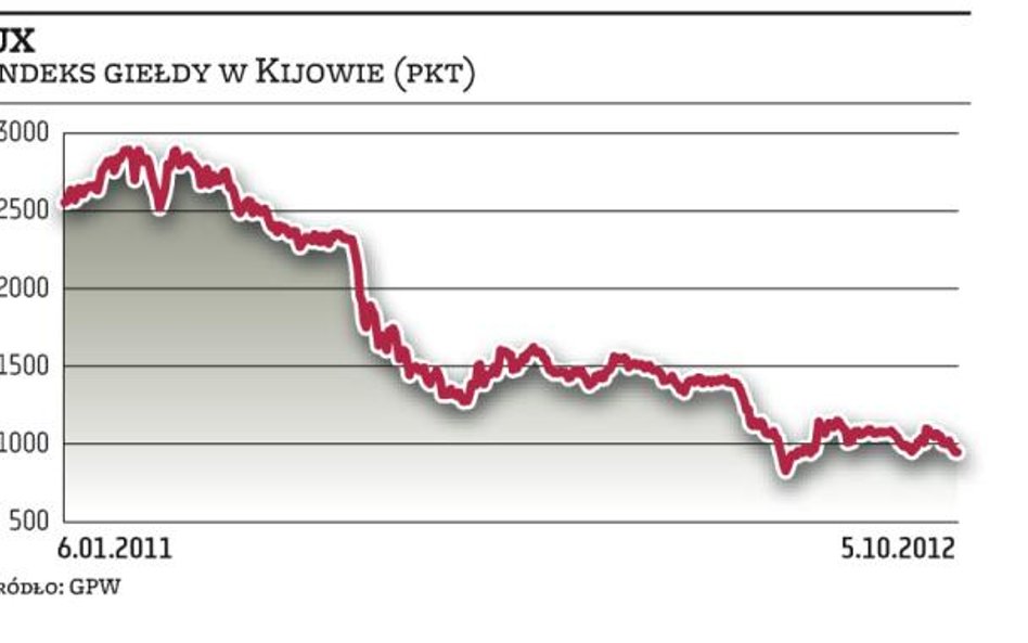 Ukraina: Na kłopotach rynku zyska Warszawa