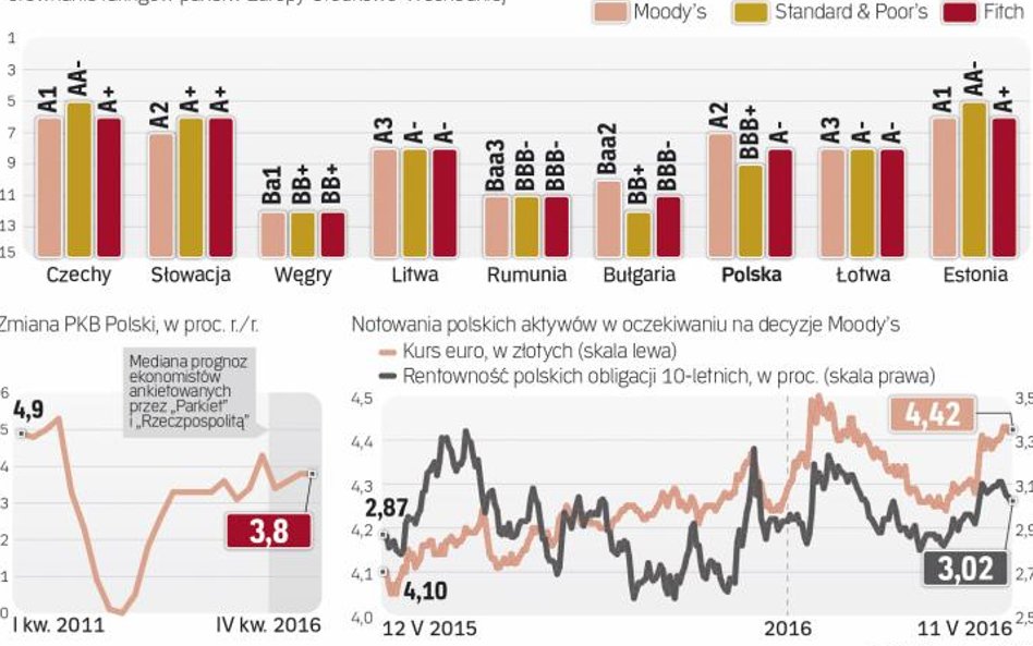 Ekonomiści nie są zgodni w ocenach, czy obniżka ratingu Polski przez Moody’s byłaby uzasadniona