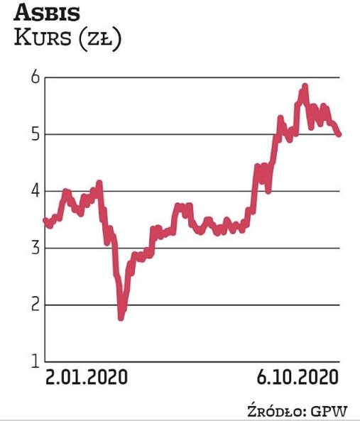 Wśród wskazań BM BNP Paribas Bank Polska znalazła się nowa spółka: dystrybutor sprzętu IT Asbis. Jeg