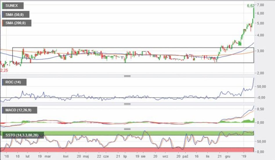 Sunex | Dynamiczna fala zwyżek. Dostawca rozwiązań z zakresu techniki solarnej to absolutny hit pocz