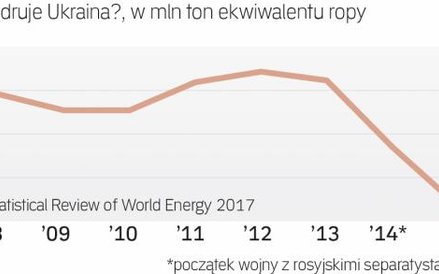 Produkcja załamała się w ostatnich latach