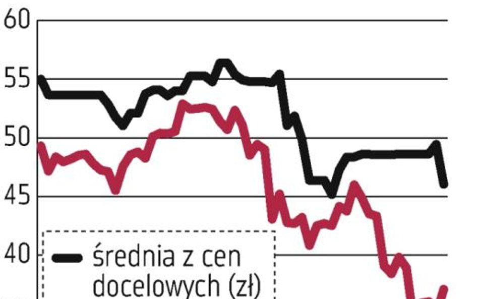 GPW: Kurs odbił się od dna