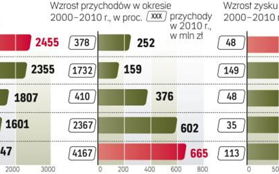 Najlepsze firmy warszawskiego parkietu dbają o właścicieli akcji. Przynoszą ponadprzeciętne zyski, p