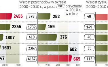 Najlepsze firmy warszawskiego parkietu dbają o właścicieli akcji. Przynoszą ponadprzeciętne zyski, p