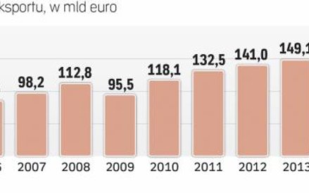 Polski eksport systematycznie rośnie