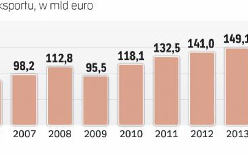 Polski eksport systematycznie rośnie
