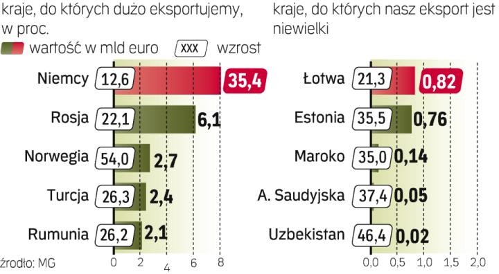 Polski Eksport. Najpopularniejsze Kierunki - Rp.pl