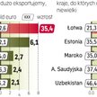 Rynki z Najwyższym przyrostem polskiego eksportu w ubiegłym roku
