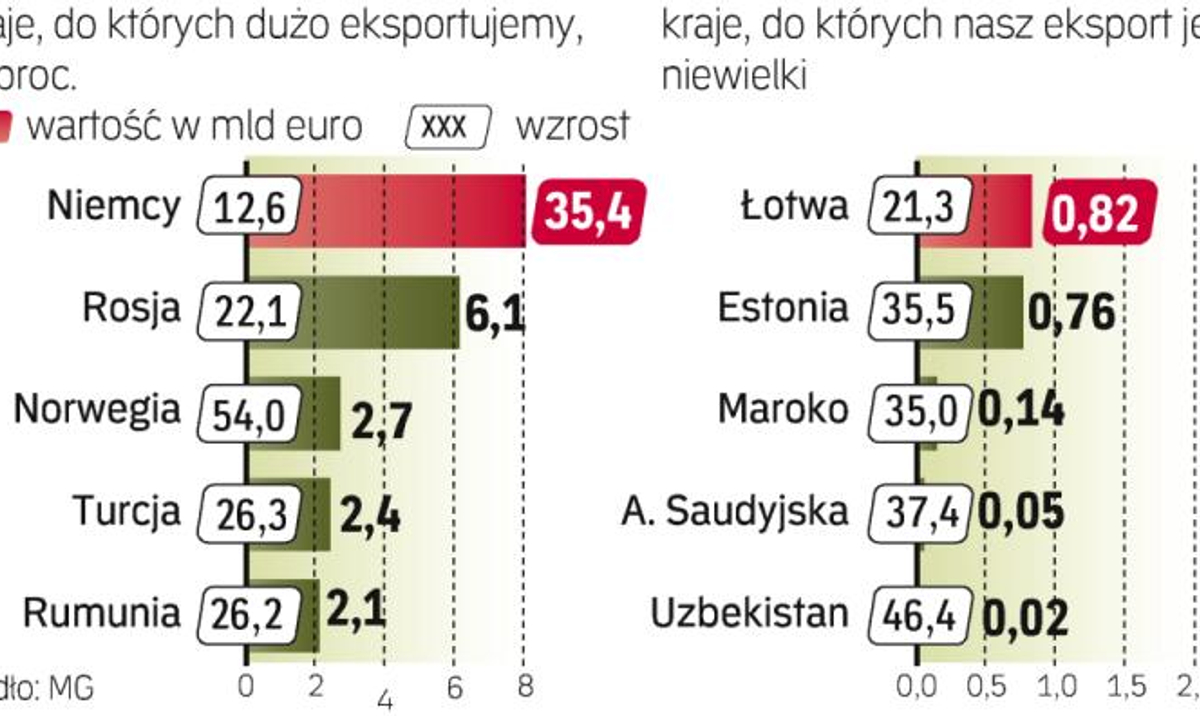 Polski Eksport Najpopularniejsze Kierunki Rppl 8002