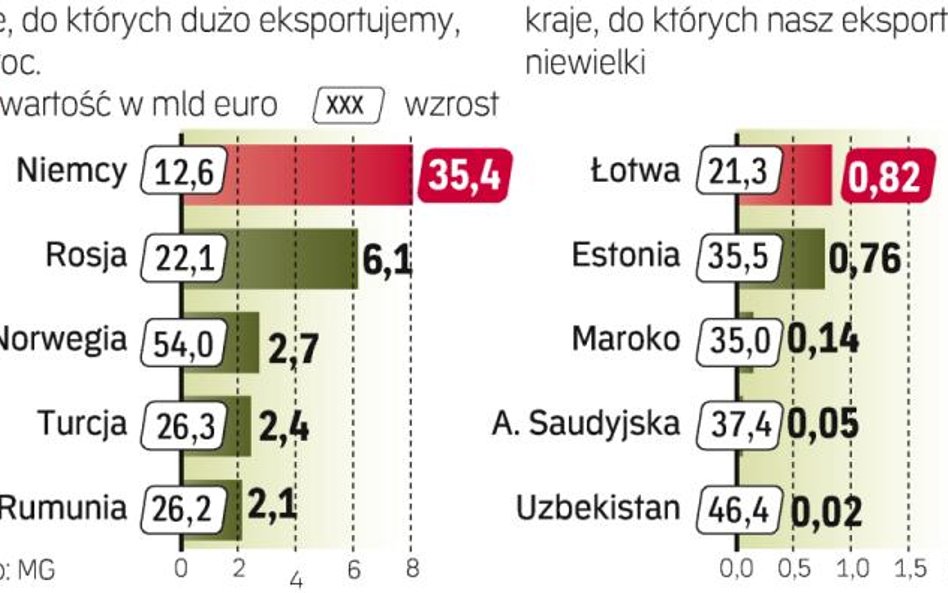 Rynki z Najwyższym przyrostem polskiego eksportu w ubiegłym roku