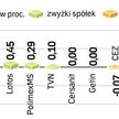 Banki i spóŁki surowcowe pociągnęły indeks do dołu. Przez większość piątkowej sesji WIG20 znajdował 