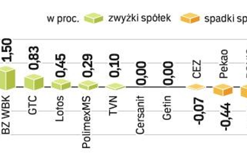 Banki i spóŁki surowcowe pociągnęły indeks do dołu. Przez większość piątkowej sesji WIG20 znajdował 