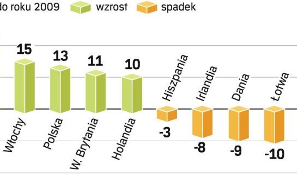 Prognoza wzrostu liczby upadłości w 2010 roku. W Europie ilość bankructw w przyszłym roku wciąż będz