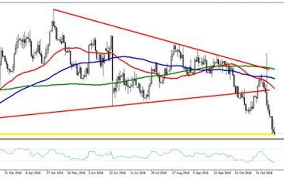 Wykres 1. EURUSD, interwał D1