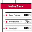 Nowe plany Noble Banku