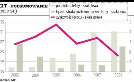 Straty mocno wzrosły