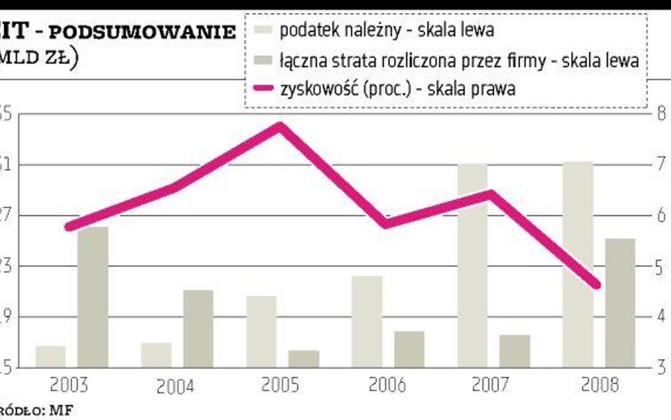 Straty mocno wzrosły