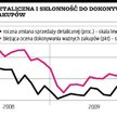 W lutym wartość zakupów nie wzrosła