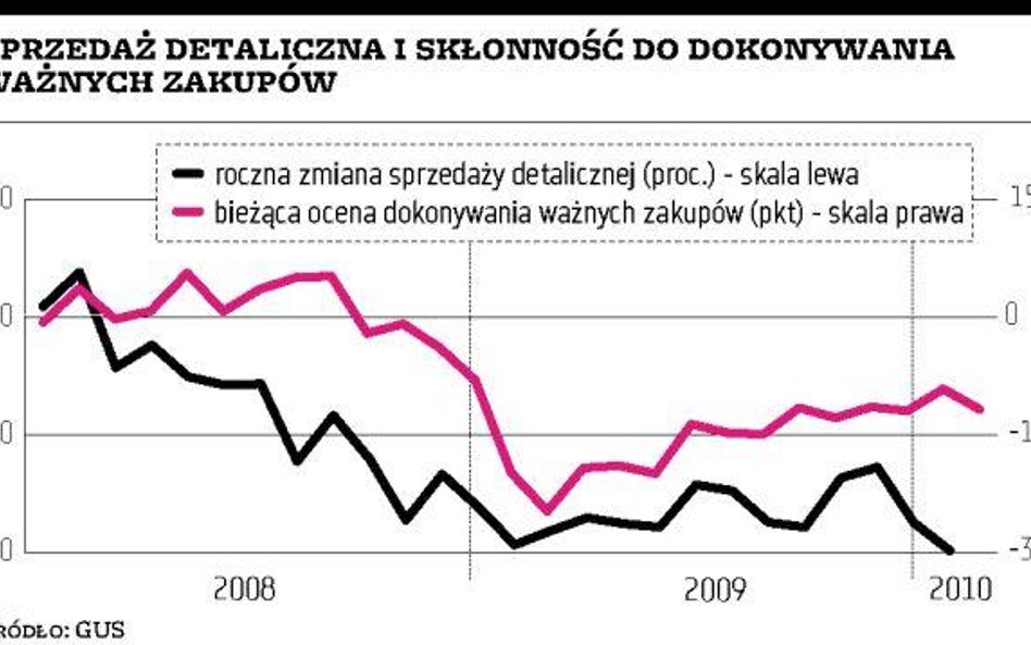 W lutym wartość zakupów nie wzrosła