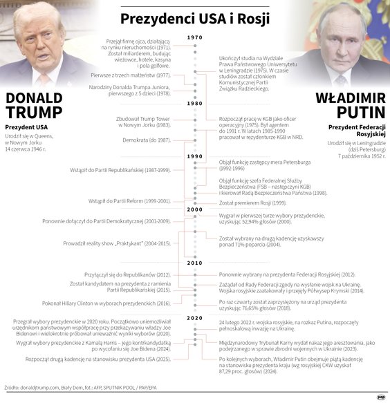 Prezydenci USA i Rosji