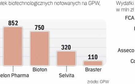 Giełdowi i krajowi liderzy wydatków na badania i rozwój