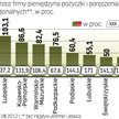 Regiony przeznaczyły na pożyczki różne kwoty