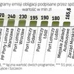 Największy program należy do MPWiK Warszawa. Jego wartość to 500 mln zł. W 2010 r. spółka wyemitował