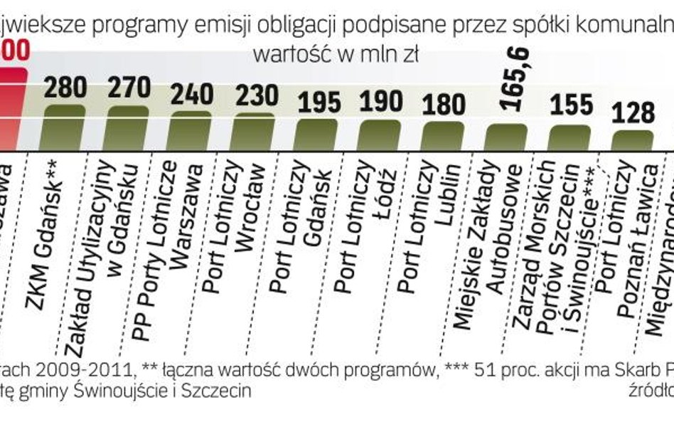 Największy program należy do MPWiK Warszawa. Jego wartość to 500 mln zł. W 2010 r. spółka wyemitował