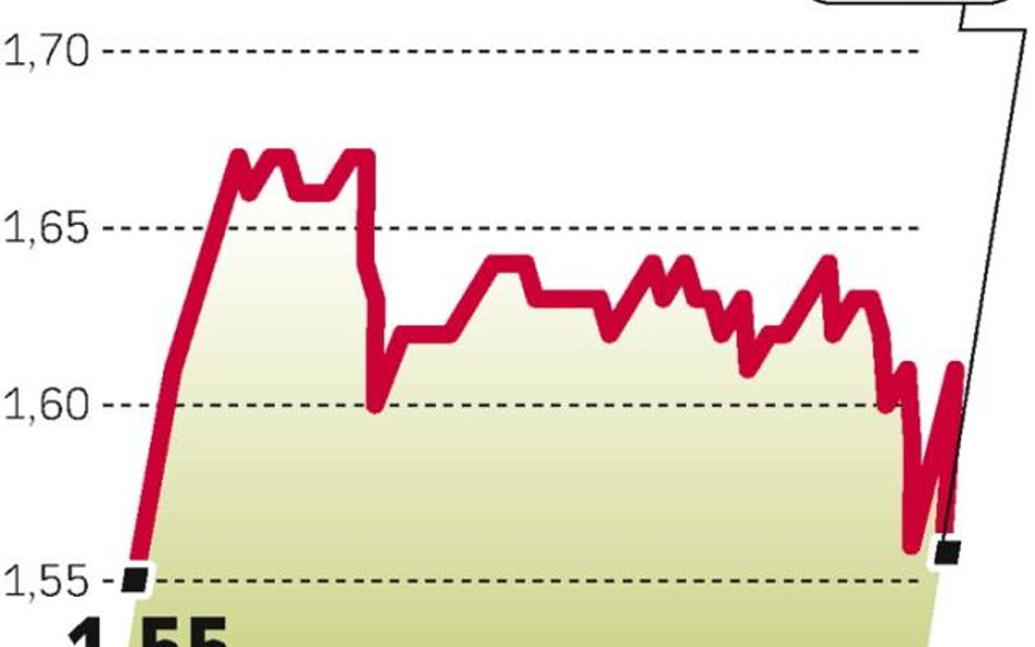 Notowania wzrosły