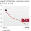 Polacy piracą na potęgę