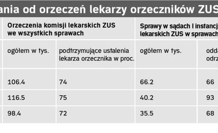Niełatwo podważyć orzeczenie o zdrowiu