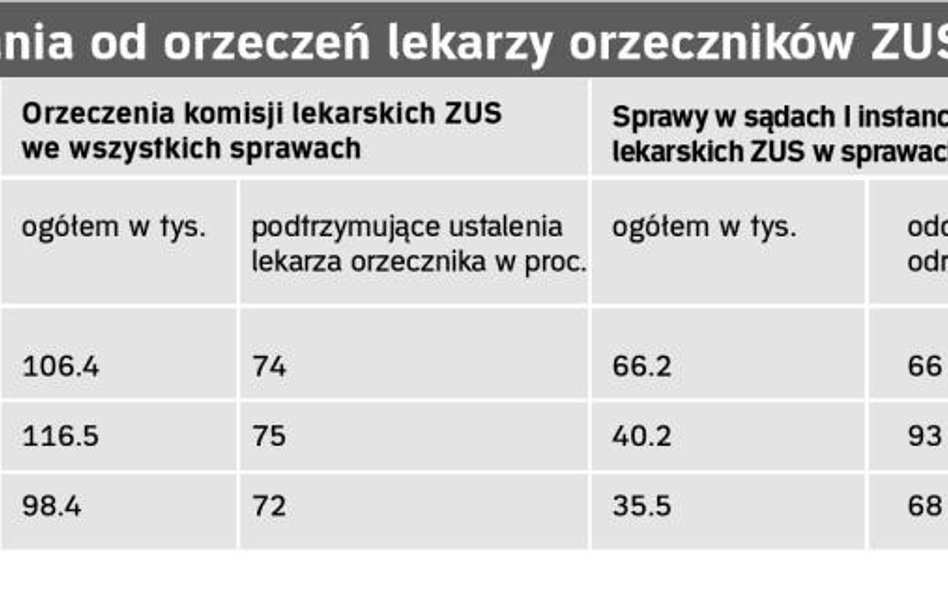 Niełatwo podważyć orzeczenie o zdrowiu