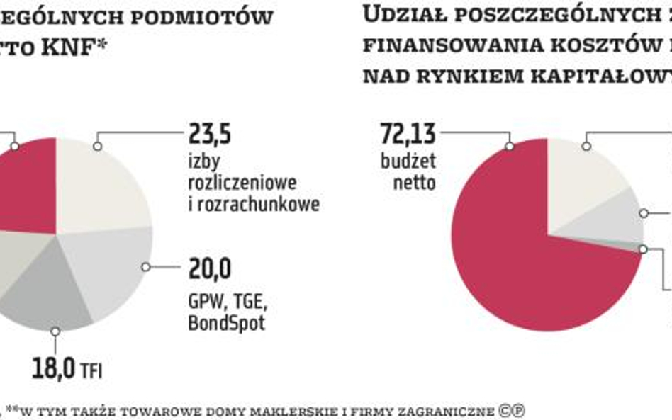 Rynek coraz głośniej domaga się obniżek opłat