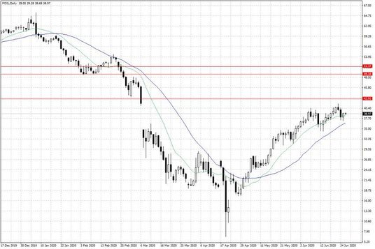 Notowania ropy naftowej WTI – dane dzienne