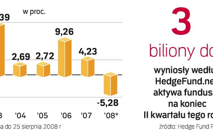 Nowe fundusze na polskim rynku
