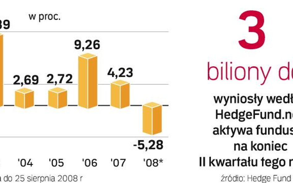 Nowe fundusze na polskim rynku