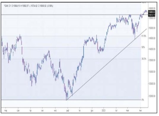 Frankfurcki DAX w ostatnich dniach wzbił się na nowe tegoroczne maksima, wychodząc powyżej 15 800 pk