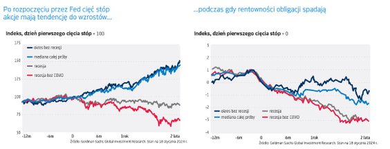Źródło: Goldman Sachs Global Investment Research. Stan na 18 stycznia 2024 r. Na podstawie historycz