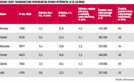 Ile metrów dla kupującego na rynku wtórnym
