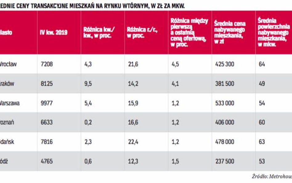 Ile metrów dla kupującego na rynku wtórnym