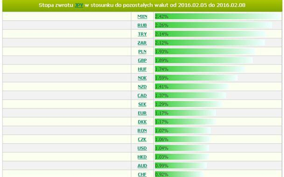 Diagram stóp zwrotu dla par z JPY za okres 5-8 luty, źródło: Analizator stóp zwrotu BOSSA FX