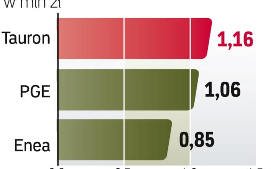 Zarobki menedżerów