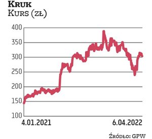 Zarząd Kruka zarekomendował walnemu zgromadzeniu wypłatę 13 zł dywidendy na akcję, czyli w sumie 247