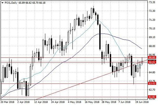 Notowania ropy naftowej WTI – dane dzienne