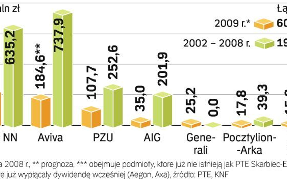 Dywidenda wypŁacona przez towarzystwa