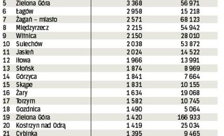 W tabeli podajemy wykorzystanie w 2009 r. unijnych funduszy z budżetu na lata 2007 – 2013 w przelicz