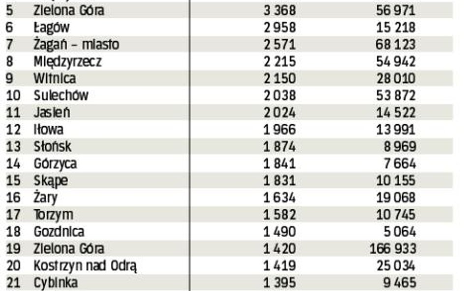 W tabeli podajemy wykorzystanie w 2009 r. unijnych funduszy z budżetu na lata 2007 – 2013 w przelicz